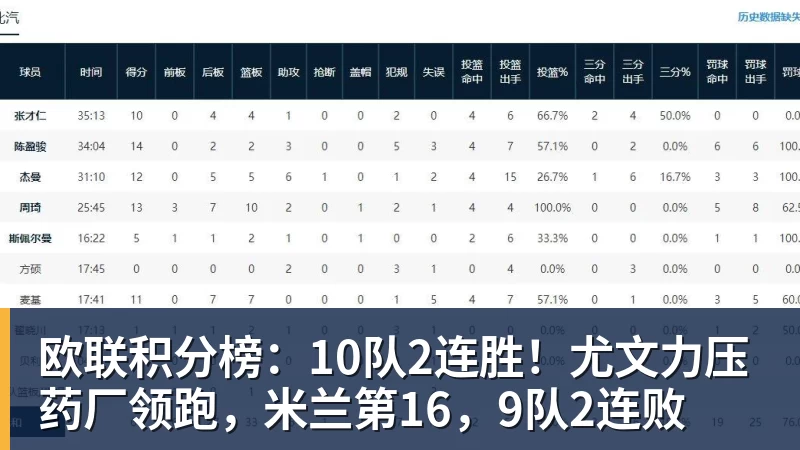 欧联积分榜:10队2连胜!尤文力压药厂领跑,米兰第16,9队2连败